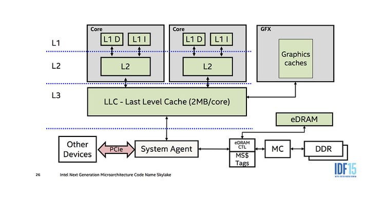 CPU Cache hoạt động như thế nào? Bộ nhớ đệm L1, L2 và L3 là gì?