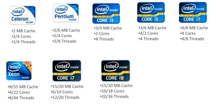Các đời thế hệ CPU Intel và tên gọi